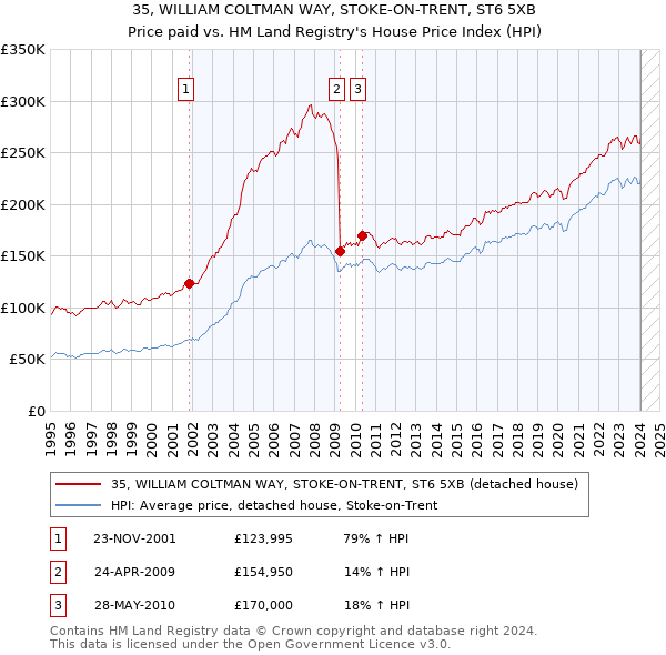 35, WILLIAM COLTMAN WAY, STOKE-ON-TRENT, ST6 5XB: Price paid vs HM Land Registry's House Price Index