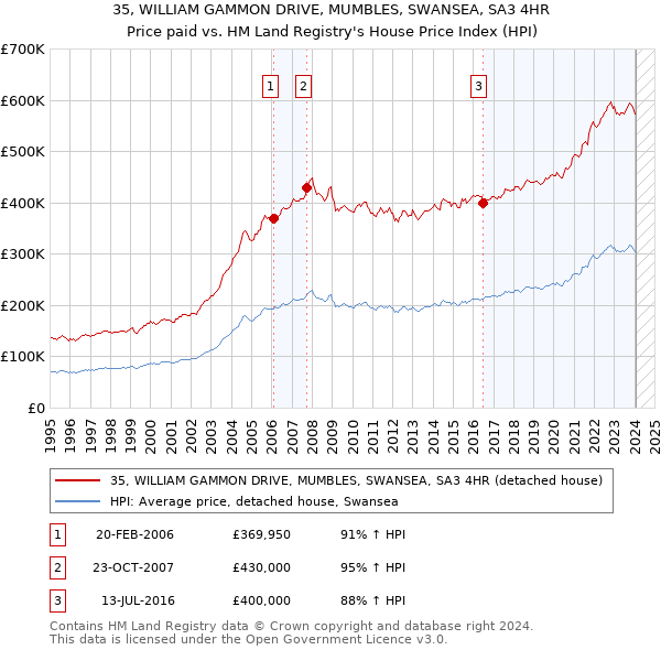 35, WILLIAM GAMMON DRIVE, MUMBLES, SWANSEA, SA3 4HR: Price paid vs HM Land Registry's House Price Index