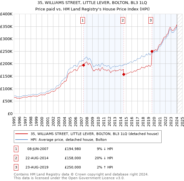 35, WILLIAMS STREET, LITTLE LEVER, BOLTON, BL3 1LQ: Price paid vs HM Land Registry's House Price Index