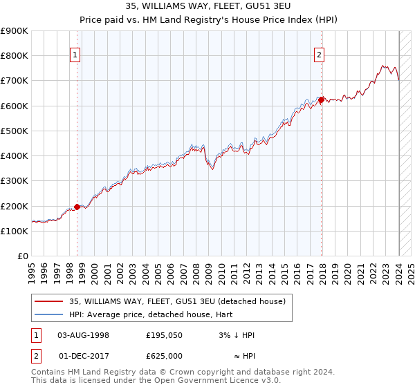 35, WILLIAMS WAY, FLEET, GU51 3EU: Price paid vs HM Land Registry's House Price Index
