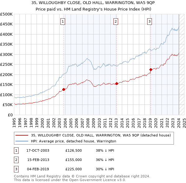 35, WILLOUGHBY CLOSE, OLD HALL, WARRINGTON, WA5 9QP: Price paid vs HM Land Registry's House Price Index