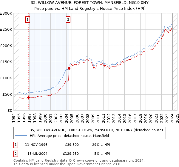 35, WILLOW AVENUE, FOREST TOWN, MANSFIELD, NG19 0NY: Price paid vs HM Land Registry's House Price Index