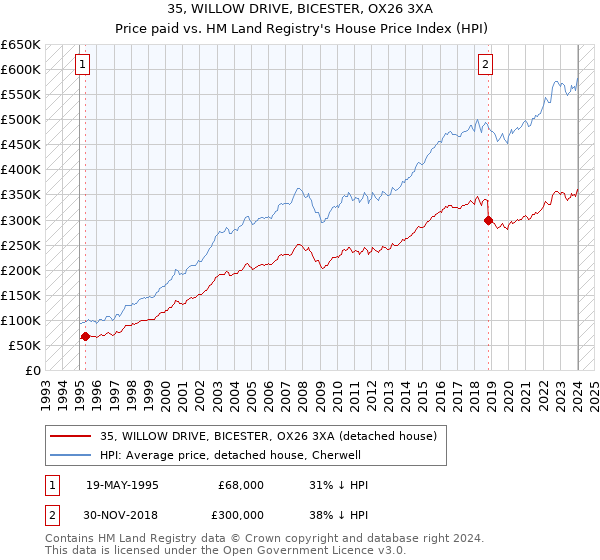 35, WILLOW DRIVE, BICESTER, OX26 3XA: Price paid vs HM Land Registry's House Price Index