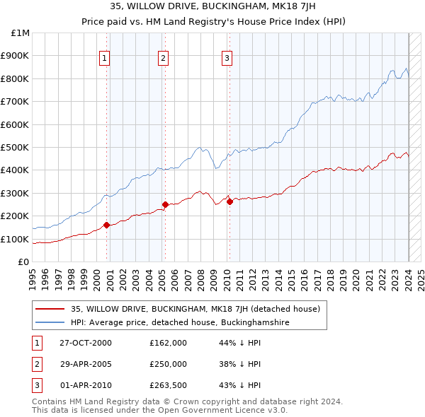 35, WILLOW DRIVE, BUCKINGHAM, MK18 7JH: Price paid vs HM Land Registry's House Price Index
