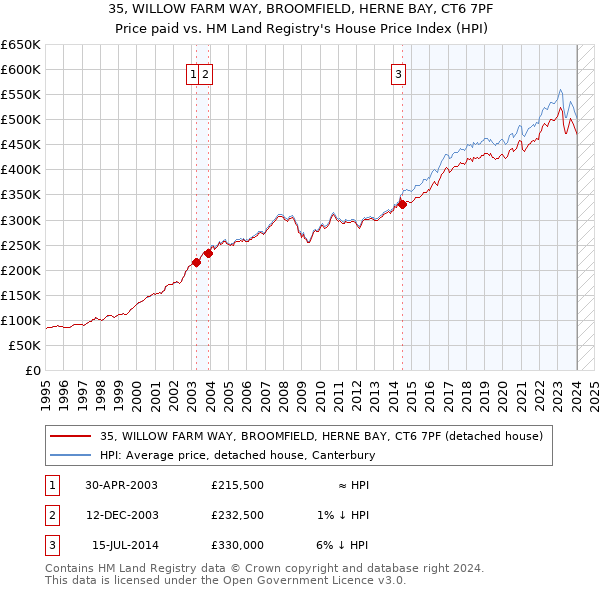 35, WILLOW FARM WAY, BROOMFIELD, HERNE BAY, CT6 7PF: Price paid vs HM Land Registry's House Price Index