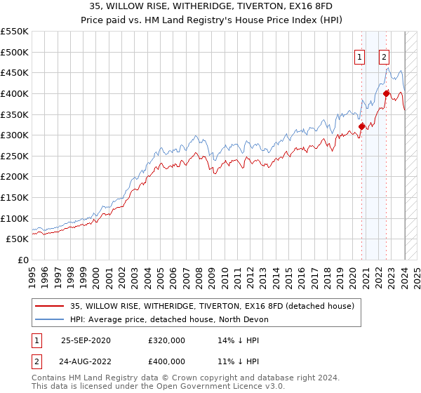 35, WILLOW RISE, WITHERIDGE, TIVERTON, EX16 8FD: Price paid vs HM Land Registry's House Price Index