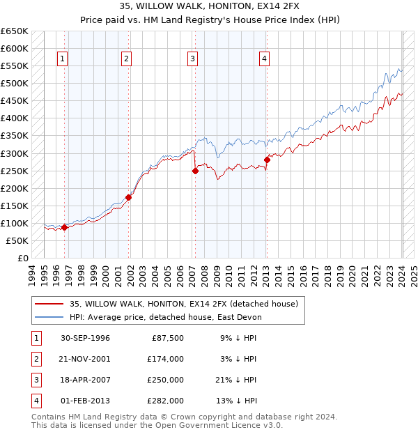 35, WILLOW WALK, HONITON, EX14 2FX: Price paid vs HM Land Registry's House Price Index