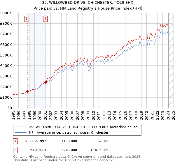 35, WILLOWBED DRIVE, CHICHESTER, PO19 8HX: Price paid vs HM Land Registry's House Price Index