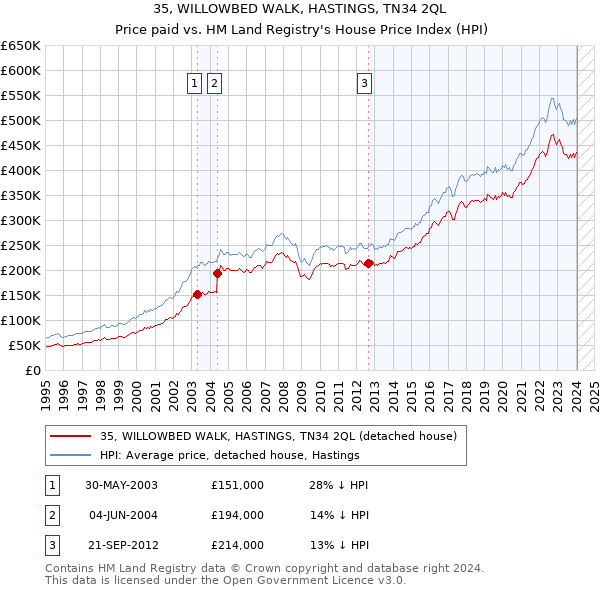 35, WILLOWBED WALK, HASTINGS, TN34 2QL: Price paid vs HM Land Registry's House Price Index