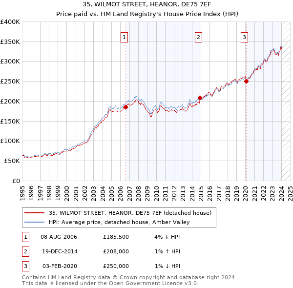 35, WILMOT STREET, HEANOR, DE75 7EF: Price paid vs HM Land Registry's House Price Index