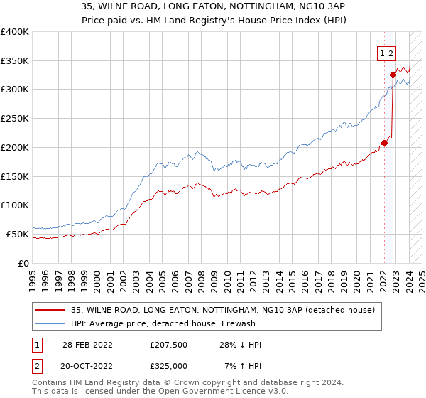 35, WILNE ROAD, LONG EATON, NOTTINGHAM, NG10 3AP: Price paid vs HM Land Registry's House Price Index