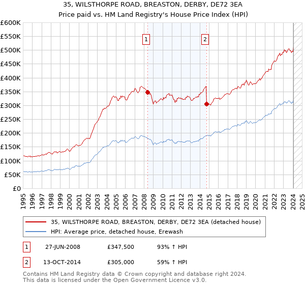 35, WILSTHORPE ROAD, BREASTON, DERBY, DE72 3EA: Price paid vs HM Land Registry's House Price Index