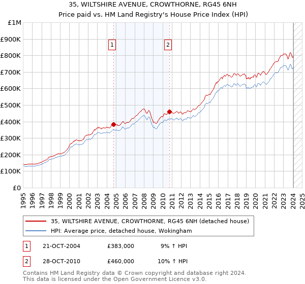 35, WILTSHIRE AVENUE, CROWTHORNE, RG45 6NH: Price paid vs HM Land Registry's House Price Index