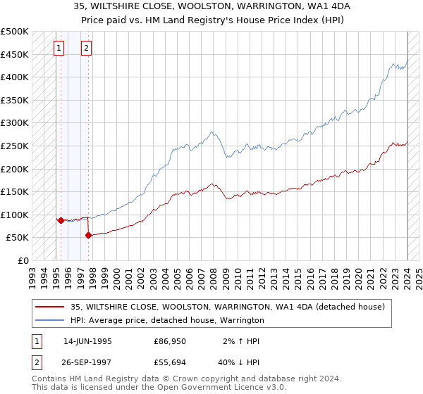 35, WILTSHIRE CLOSE, WOOLSTON, WARRINGTON, WA1 4DA: Price paid vs HM Land Registry's House Price Index