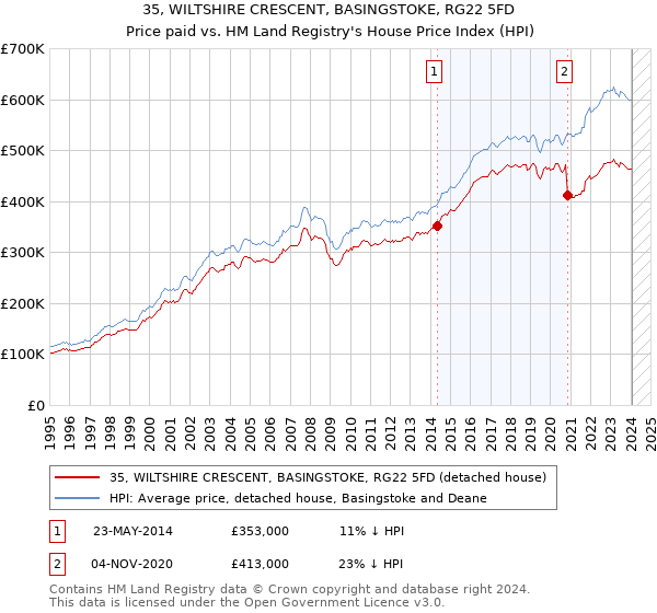 35, WILTSHIRE CRESCENT, BASINGSTOKE, RG22 5FD: Price paid vs HM Land Registry's House Price Index