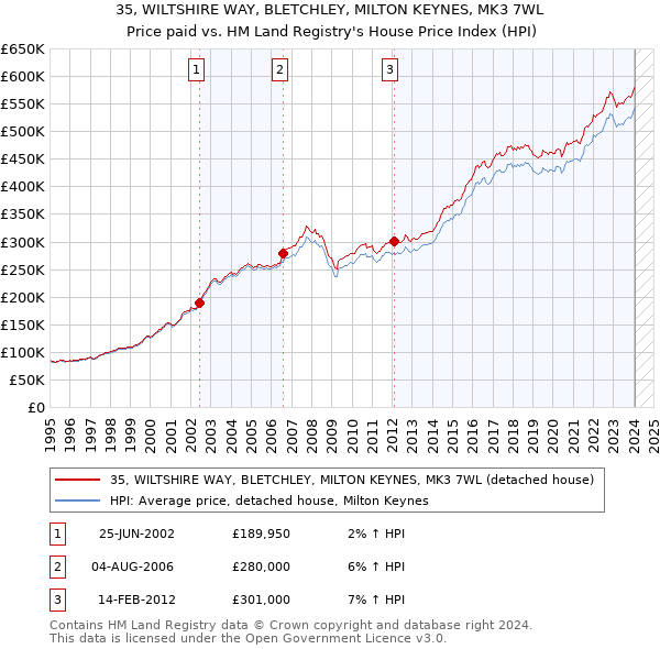 35, WILTSHIRE WAY, BLETCHLEY, MILTON KEYNES, MK3 7WL: Price paid vs HM Land Registry's House Price Index