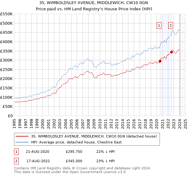 35, WIMBOLDSLEY AVENUE, MIDDLEWICH, CW10 0GN: Price paid vs HM Land Registry's House Price Index
