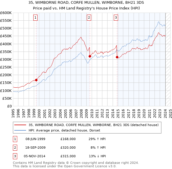 35, WIMBORNE ROAD, CORFE MULLEN, WIMBORNE, BH21 3DS: Price paid vs HM Land Registry's House Price Index