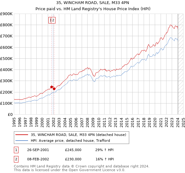 35, WINCHAM ROAD, SALE, M33 4PN: Price paid vs HM Land Registry's House Price Index