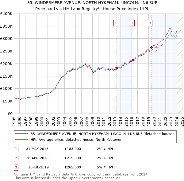 35, WINDERMERE AVENUE, NORTH HYKEHAM, LINCOLN, LN6 8UF: Price paid vs HM Land Registry's House Price Index