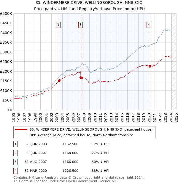 35, WINDERMERE DRIVE, WELLINGBOROUGH, NN8 3XQ: Price paid vs HM Land Registry's House Price Index