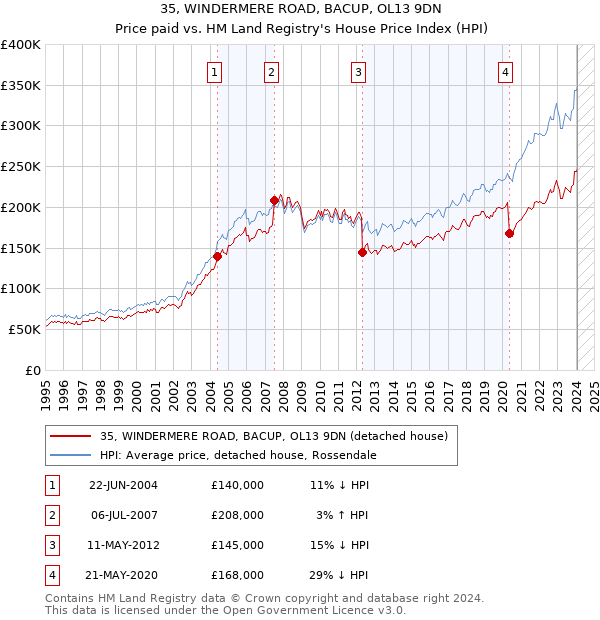 35, WINDERMERE ROAD, BACUP, OL13 9DN: Price paid vs HM Land Registry's House Price Index