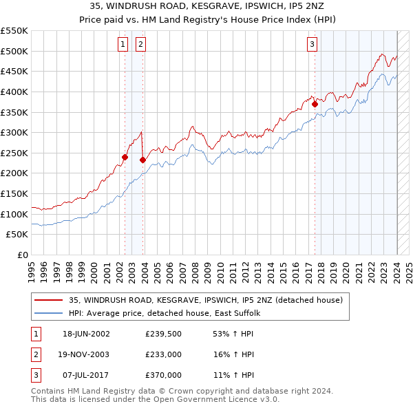 35, WINDRUSH ROAD, KESGRAVE, IPSWICH, IP5 2NZ: Price paid vs HM Land Registry's House Price Index