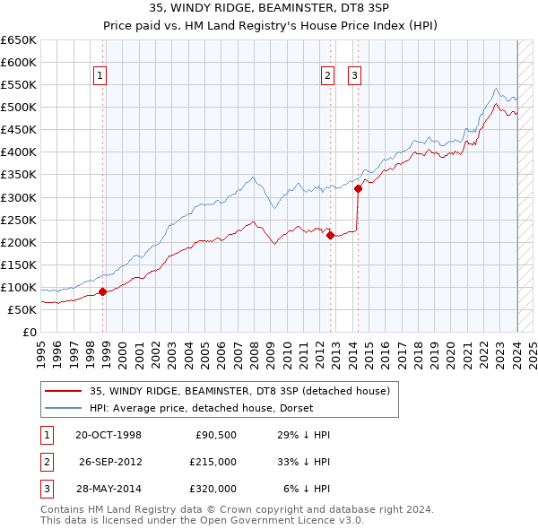 35, WINDY RIDGE, BEAMINSTER, DT8 3SP: Price paid vs HM Land Registry's House Price Index
