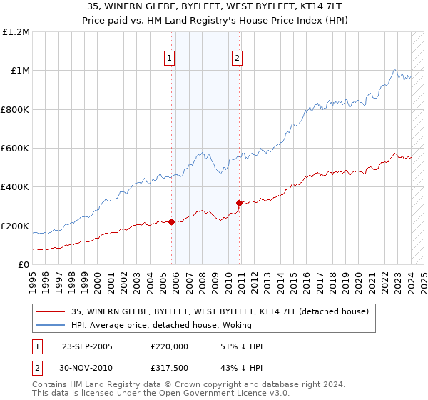 35, WINERN GLEBE, BYFLEET, WEST BYFLEET, KT14 7LT: Price paid vs HM Land Registry's House Price Index