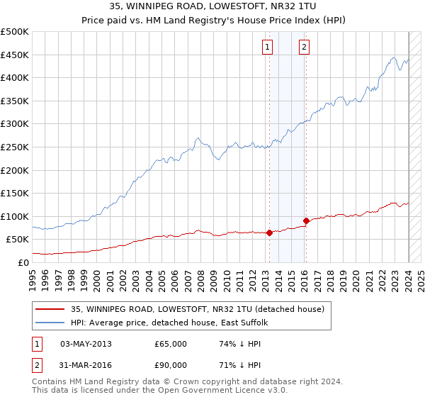 35, WINNIPEG ROAD, LOWESTOFT, NR32 1TU: Price paid vs HM Land Registry's House Price Index