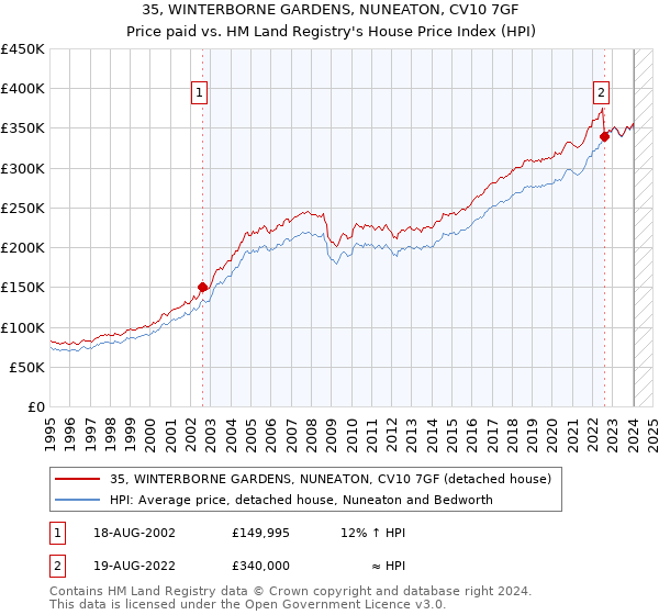 35, WINTERBORNE GARDENS, NUNEATON, CV10 7GF: Price paid vs HM Land Registry's House Price Index