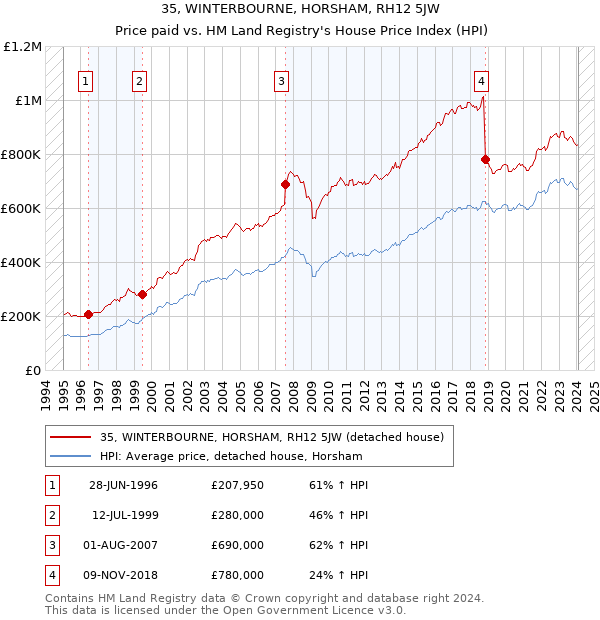 35, WINTERBOURNE, HORSHAM, RH12 5JW: Price paid vs HM Land Registry's House Price Index