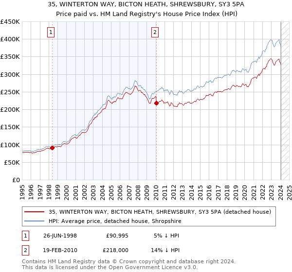 35, WINTERTON WAY, BICTON HEATH, SHREWSBURY, SY3 5PA: Price paid vs HM Land Registry's House Price Index