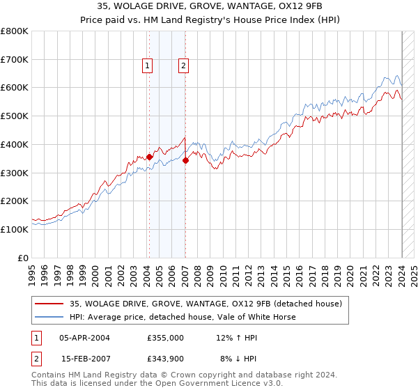 35, WOLAGE DRIVE, GROVE, WANTAGE, OX12 9FB: Price paid vs HM Land Registry's House Price Index