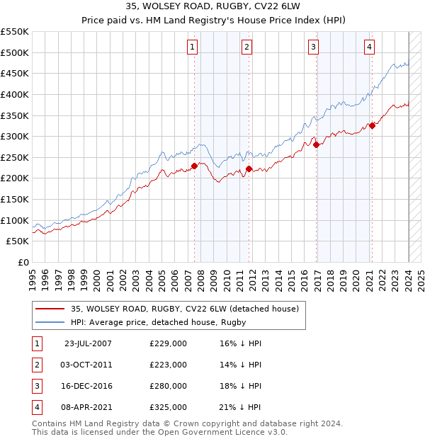 35, WOLSEY ROAD, RUGBY, CV22 6LW: Price paid vs HM Land Registry's House Price Index