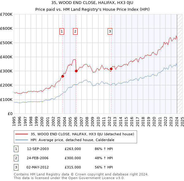 35, WOOD END CLOSE, HALIFAX, HX3 0JU: Price paid vs HM Land Registry's House Price Index