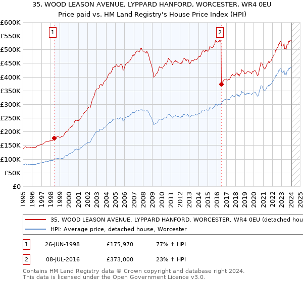 35, WOOD LEASON AVENUE, LYPPARD HANFORD, WORCESTER, WR4 0EU: Price paid vs HM Land Registry's House Price Index