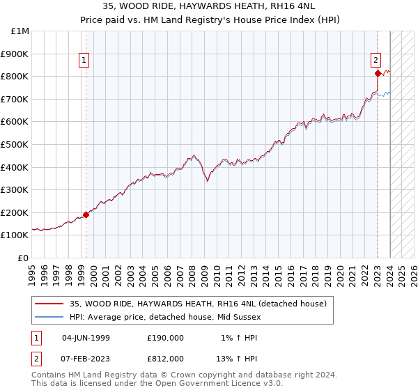 35, WOOD RIDE, HAYWARDS HEATH, RH16 4NL: Price paid vs HM Land Registry's House Price Index