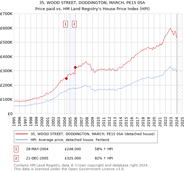 35, WOOD STREET, DODDINGTON, MARCH, PE15 0SA: Price paid vs HM Land Registry's House Price Index