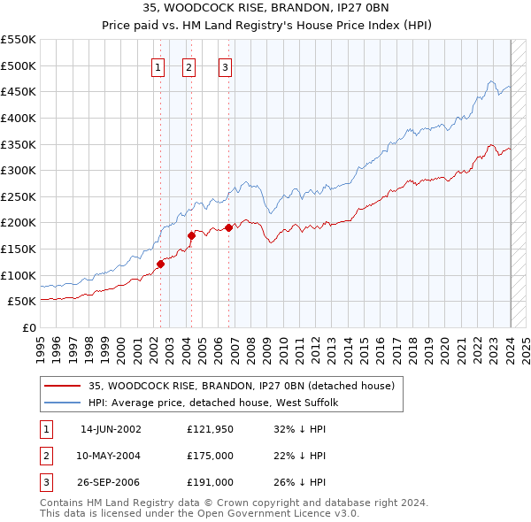 35, WOODCOCK RISE, BRANDON, IP27 0BN: Price paid vs HM Land Registry's House Price Index