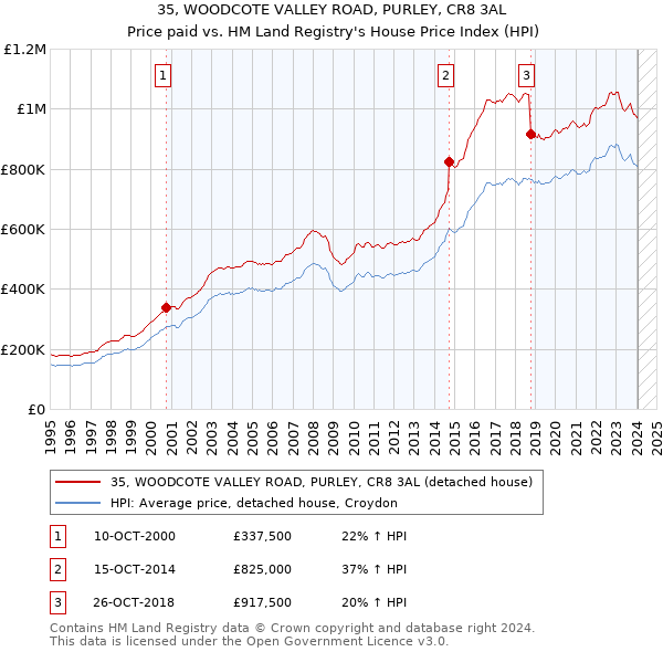 35, WOODCOTE VALLEY ROAD, PURLEY, CR8 3AL: Price paid vs HM Land Registry's House Price Index