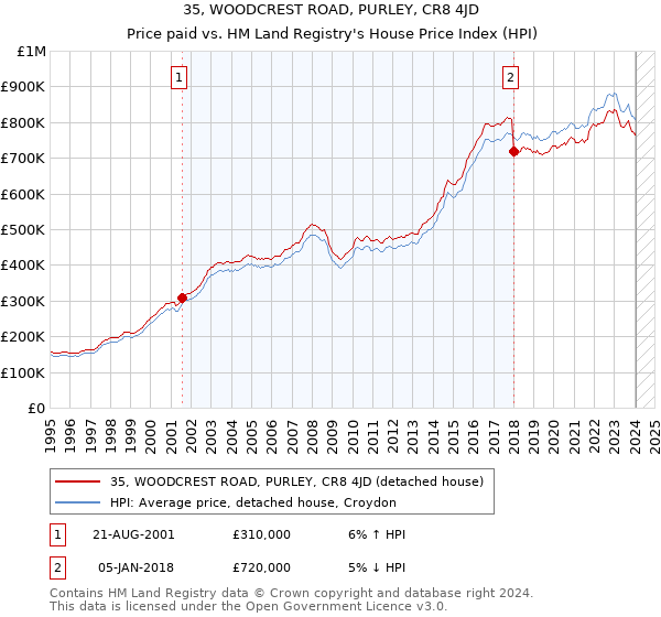 35, WOODCREST ROAD, PURLEY, CR8 4JD: Price paid vs HM Land Registry's House Price Index