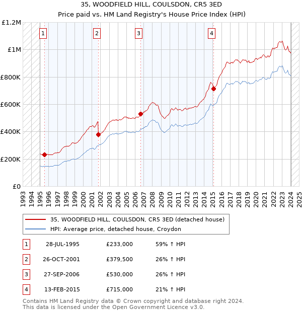 35, WOODFIELD HILL, COULSDON, CR5 3ED: Price paid vs HM Land Registry's House Price Index