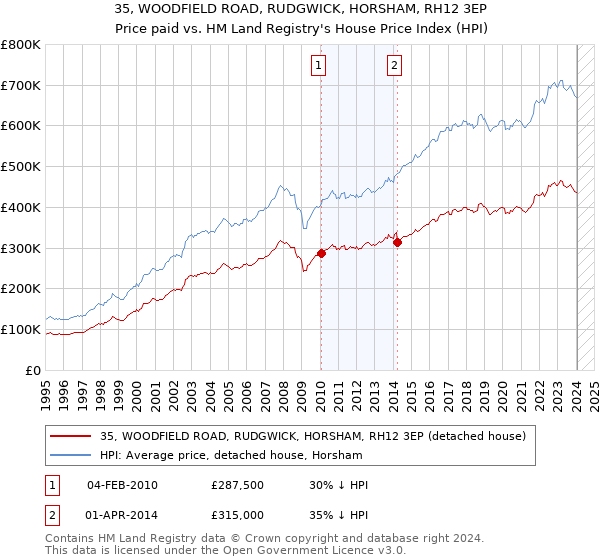 35, WOODFIELD ROAD, RUDGWICK, HORSHAM, RH12 3EP: Price paid vs HM Land Registry's House Price Index