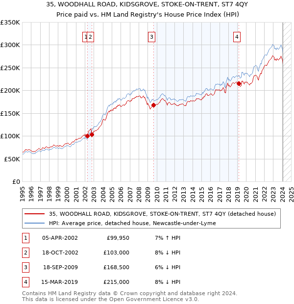 35, WOODHALL ROAD, KIDSGROVE, STOKE-ON-TRENT, ST7 4QY: Price paid vs HM Land Registry's House Price Index