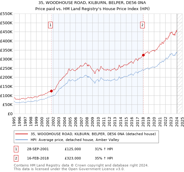 35, WOODHOUSE ROAD, KILBURN, BELPER, DE56 0NA: Price paid vs HM Land Registry's House Price Index