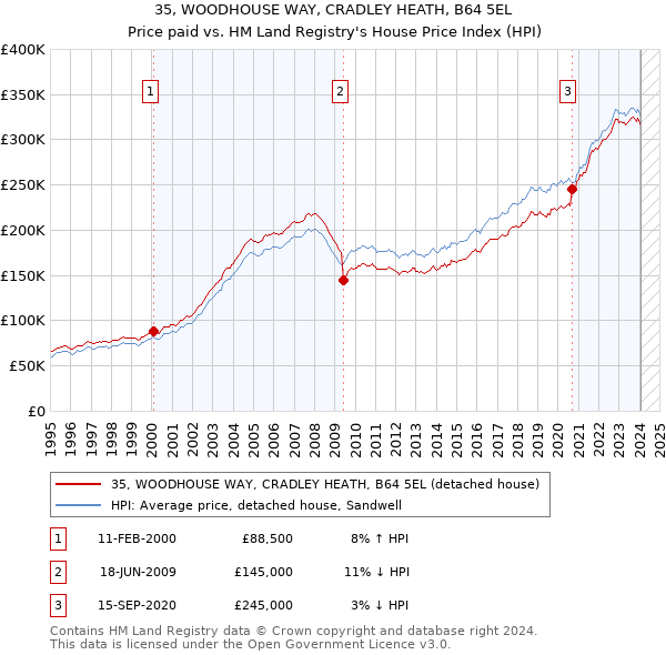 35, WOODHOUSE WAY, CRADLEY HEATH, B64 5EL: Price paid vs HM Land Registry's House Price Index