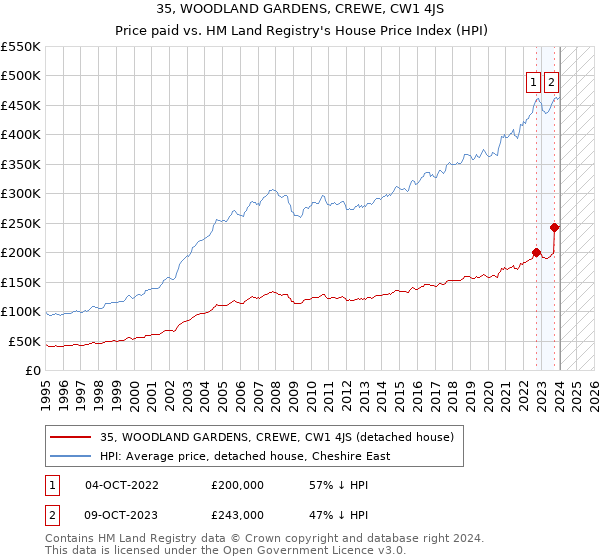 35, WOODLAND GARDENS, CREWE, CW1 4JS: Price paid vs HM Land Registry's House Price Index