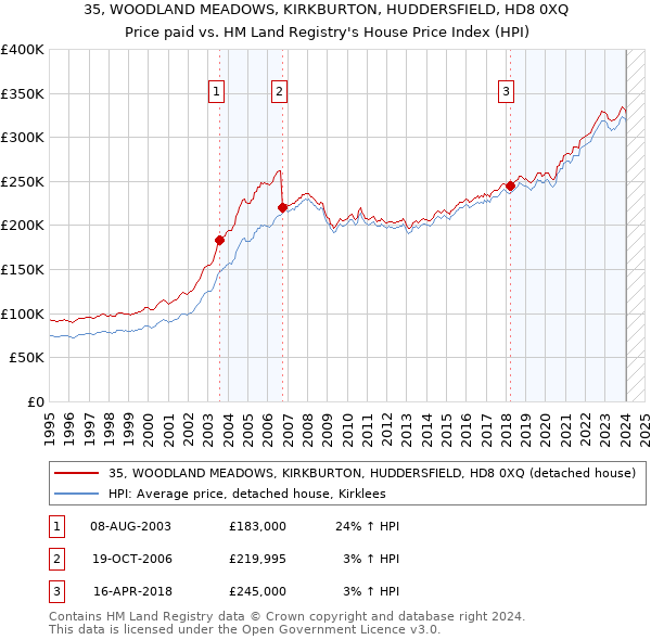 35, WOODLAND MEADOWS, KIRKBURTON, HUDDERSFIELD, HD8 0XQ: Price paid vs HM Land Registry's House Price Index