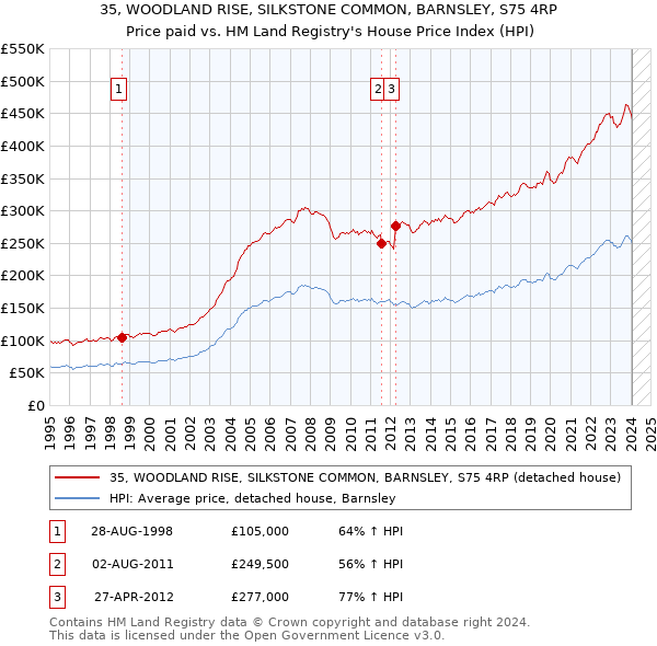 35, WOODLAND RISE, SILKSTONE COMMON, BARNSLEY, S75 4RP: Price paid vs HM Land Registry's House Price Index